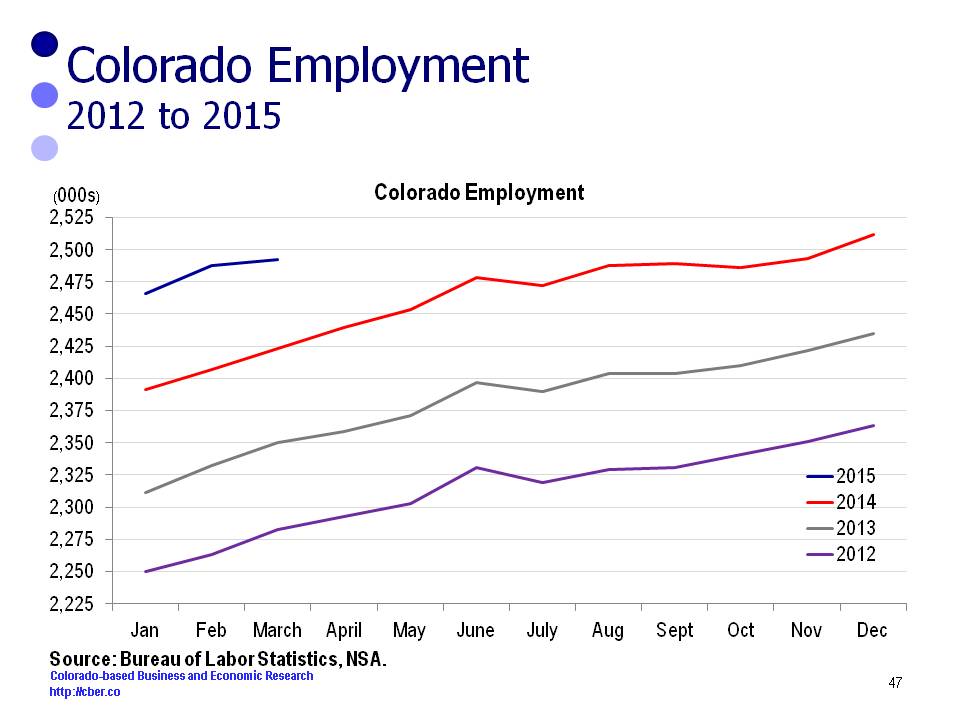 Colorado Employment vs. U.S. Employment