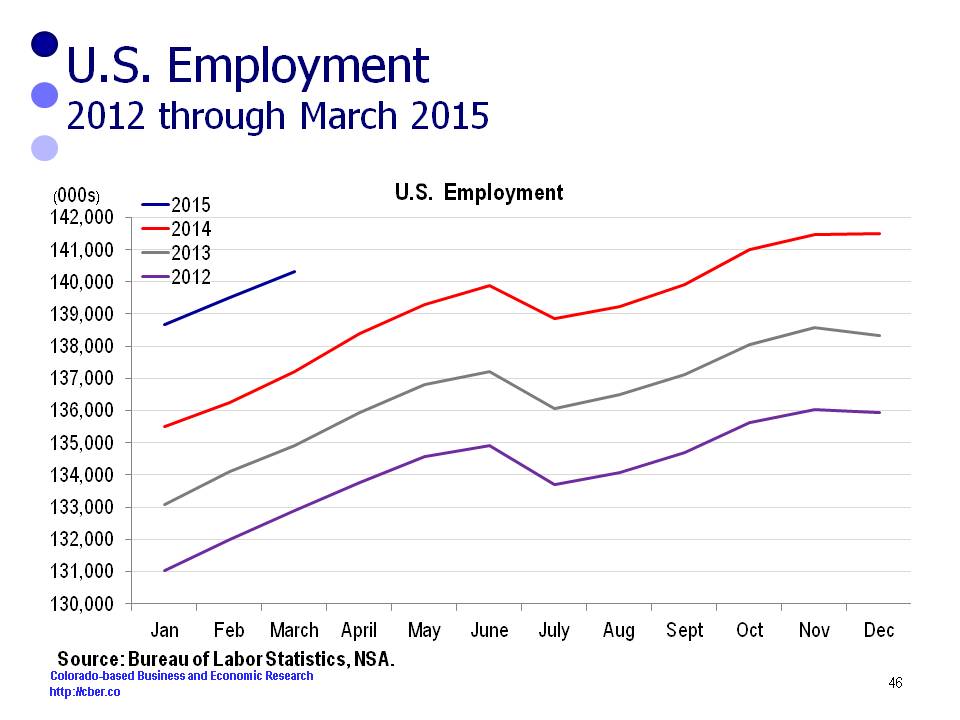 us employment Q1 2015