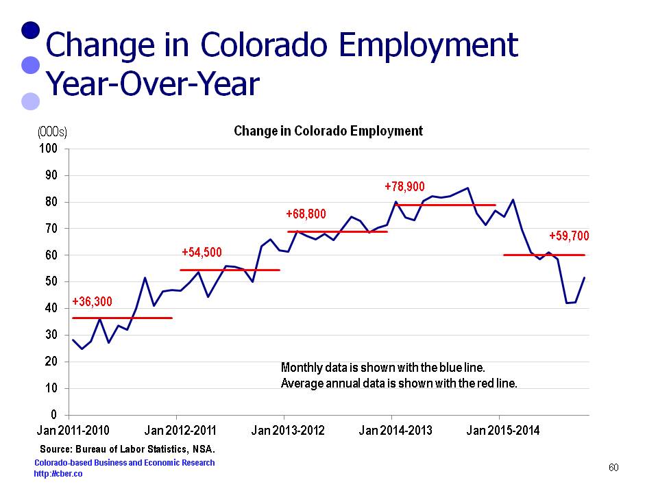 Colorado employment