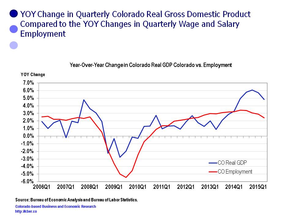 Colorado Real GDP