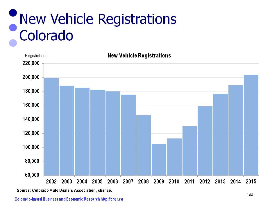 Colorado New Car Registrations