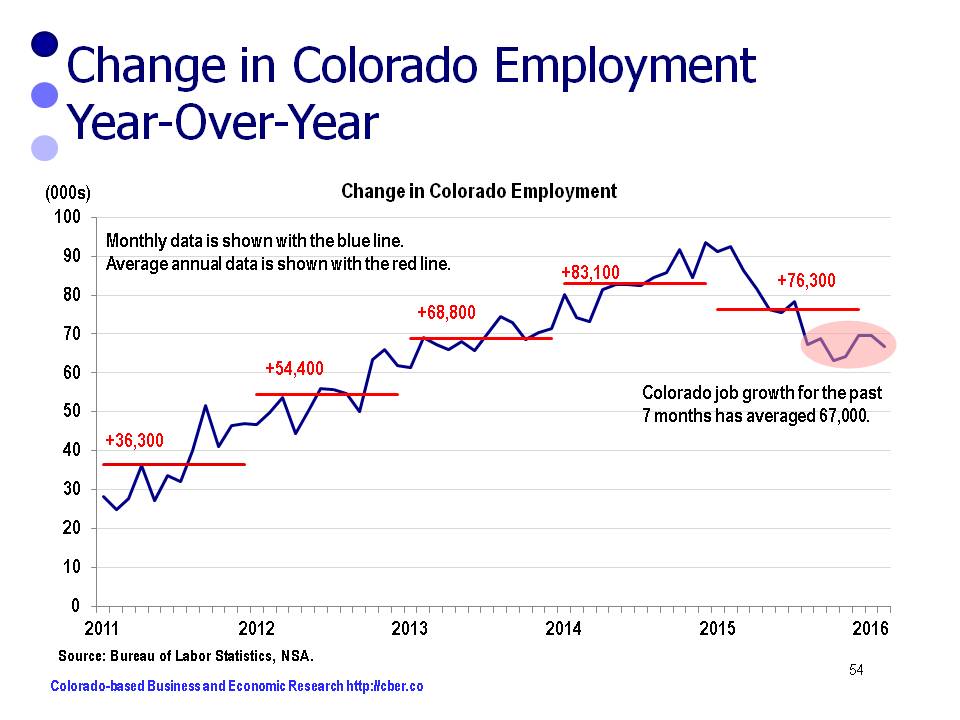 Colorado Job Growth