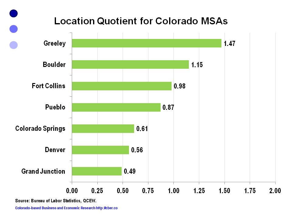 Greeley and Boulder are the only MSAs with a concentration of manufacturing greater than 1.0.