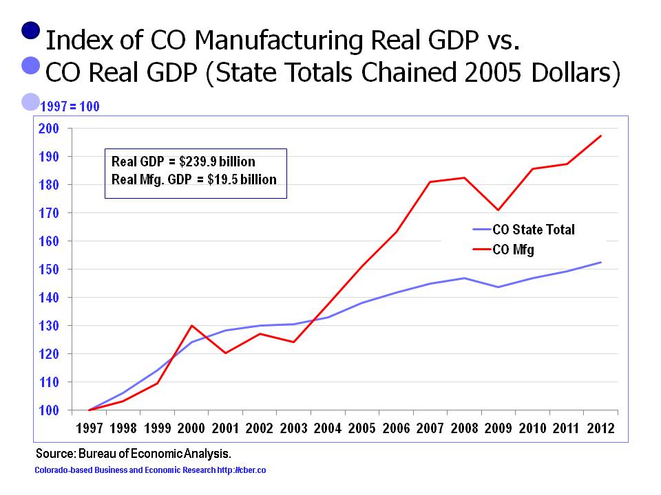 Colorado Manufacturing Output