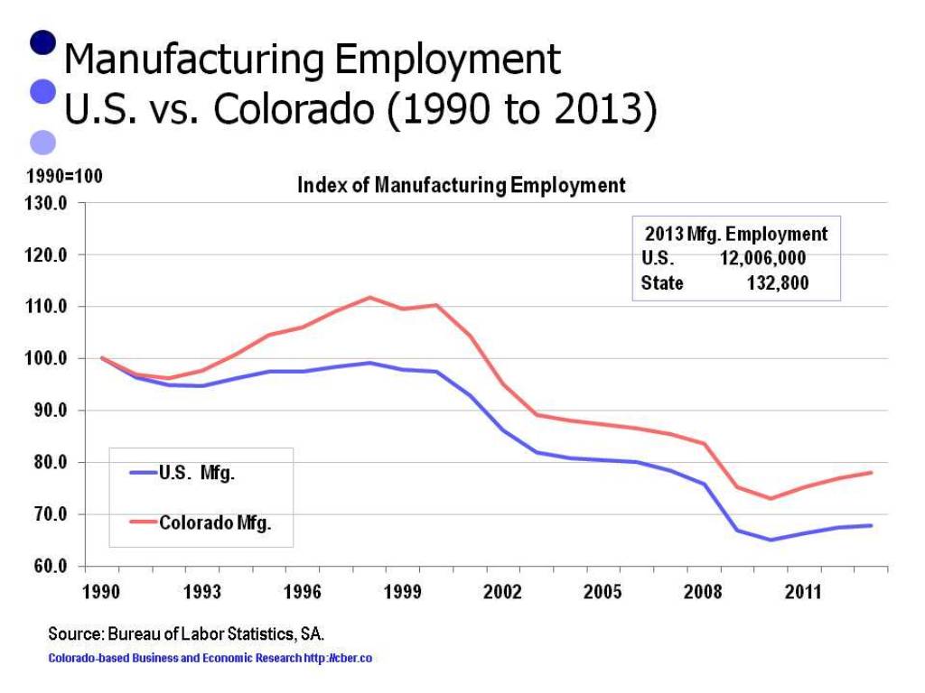 U.S. vs. Colorado Manufacturing Employment