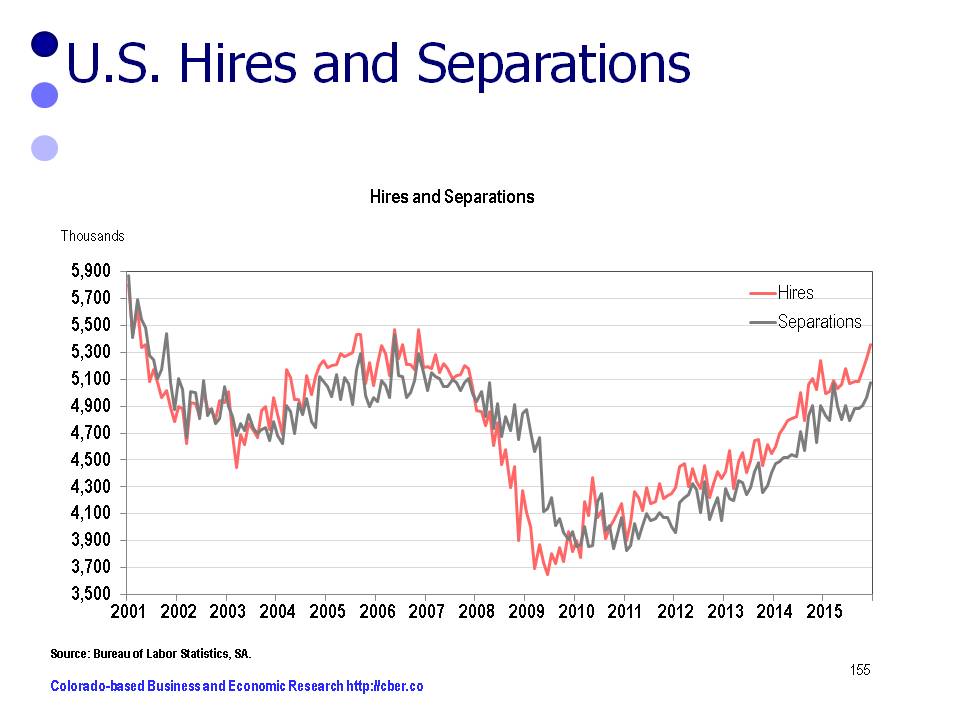 U.S. Job Market