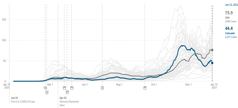 COVID-19 Colorado vs. U.S.