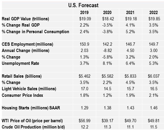 U.S. Economic Forecast